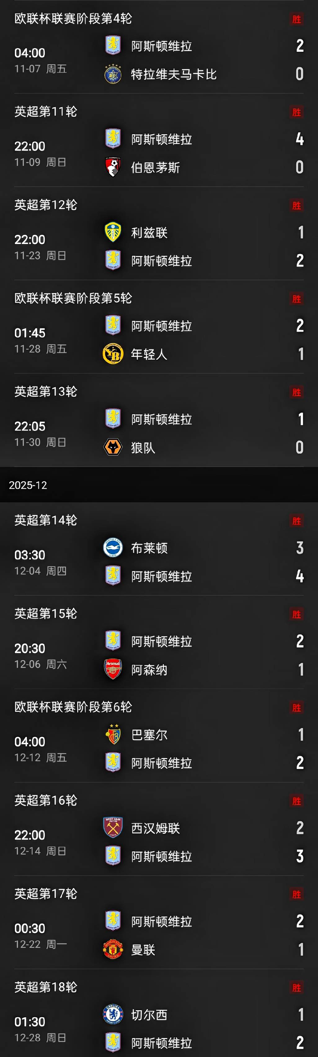 阿森纳豪取英超六连胜